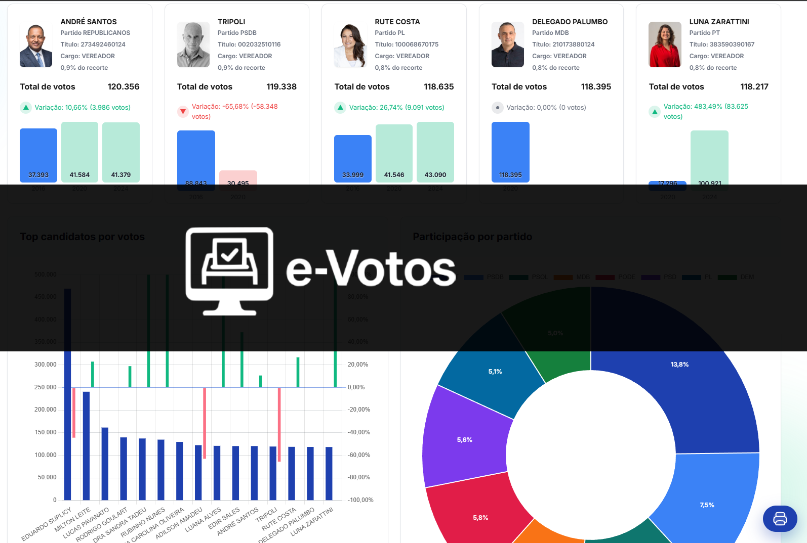 Visão geral do e-Votos CRM